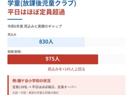 放課後児童クラブ、平日はほぼ定員オーバーが続いています